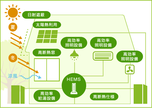 zehのエネルギー設備